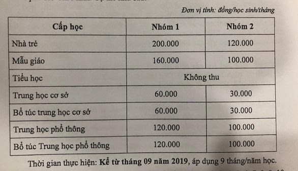 Mức học ph&iacute; năm học 2020-2021 vừa được Sở GD-ĐT TP.HCM c&ocirc;ng bố