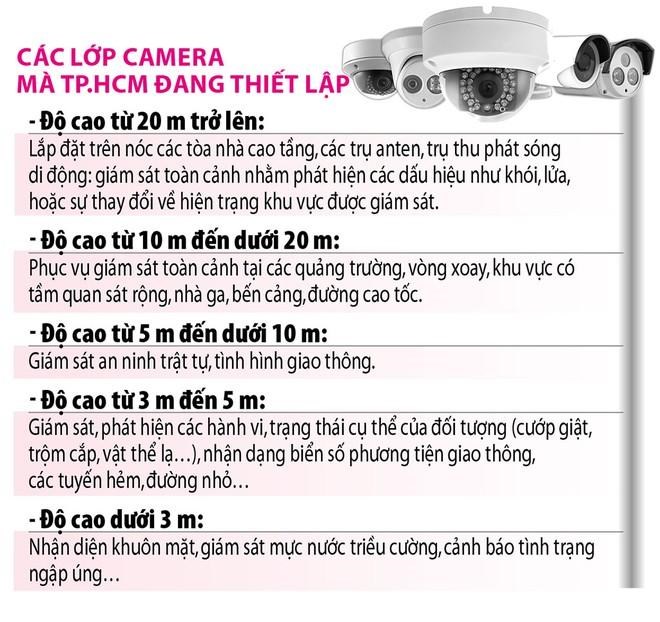 C&aacute;c lớp camera m&agrave; TP.HCM đang thiết lập. Ảnh. B&aacute;o Thanh Ni&ecirc;n