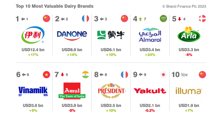 Top 10 Thương hiệu sữa c&oacute; t&iacute;nh bền vững cao nhất to&agrave;n cầu. Nguồn: Brand Finance